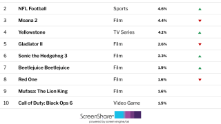 ‘Wicked’ Reigns Atop List of Titles Consumers Are Most Excited About | Chart