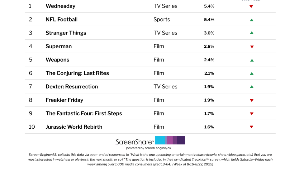 ‘The Conjuring: Last Rites’ and ‘Dexter: Resurrection’ Join the Top 10 Titles Audiences Are Most Excited About | Chart