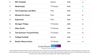 NFL Football Holds Off New Film & TV Releases as the No. 1 Thing Audiences Are Most Excited About | Chart