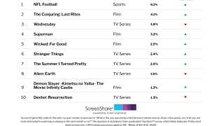 ‘Demon Slayer: Infinity Castle’ Debuts in the Top 10 Titles Audiences Are Most Excited About | Chart