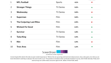‘Tulsa King’ Muscles Into the Top 10 Titles Audiences Are Most Excited About After Season 3 Premiere | Chart